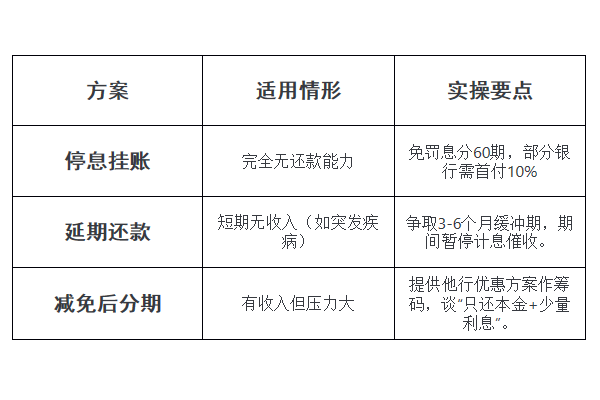 信用卡逾期协商还款怎么申请
